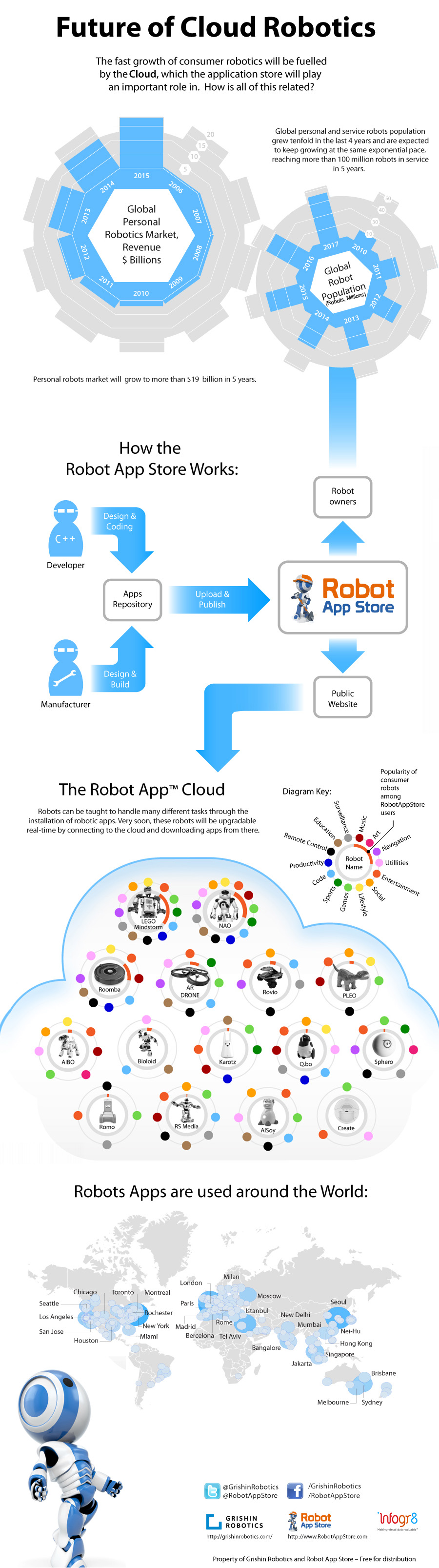 Cloud Robotics Infographic