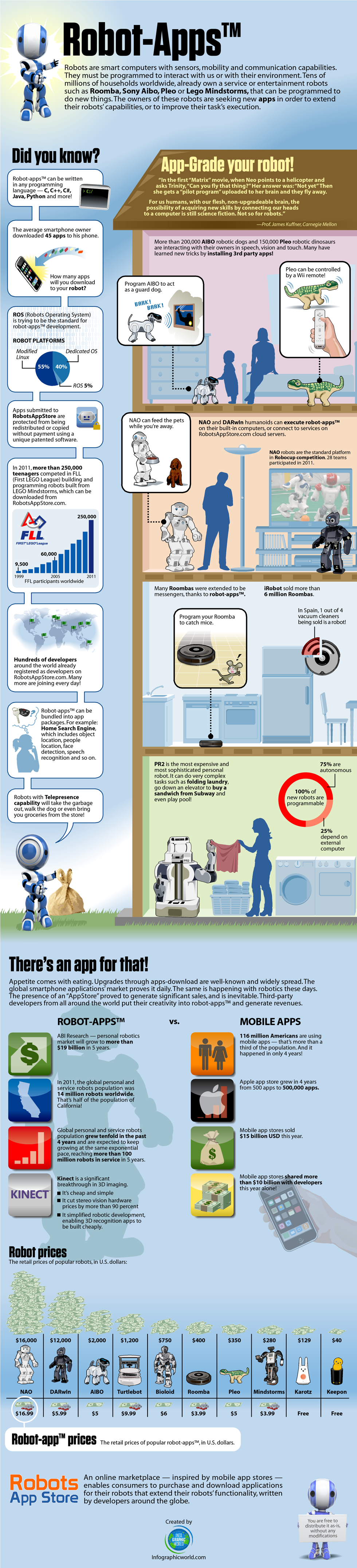 Robot Apps Infographics